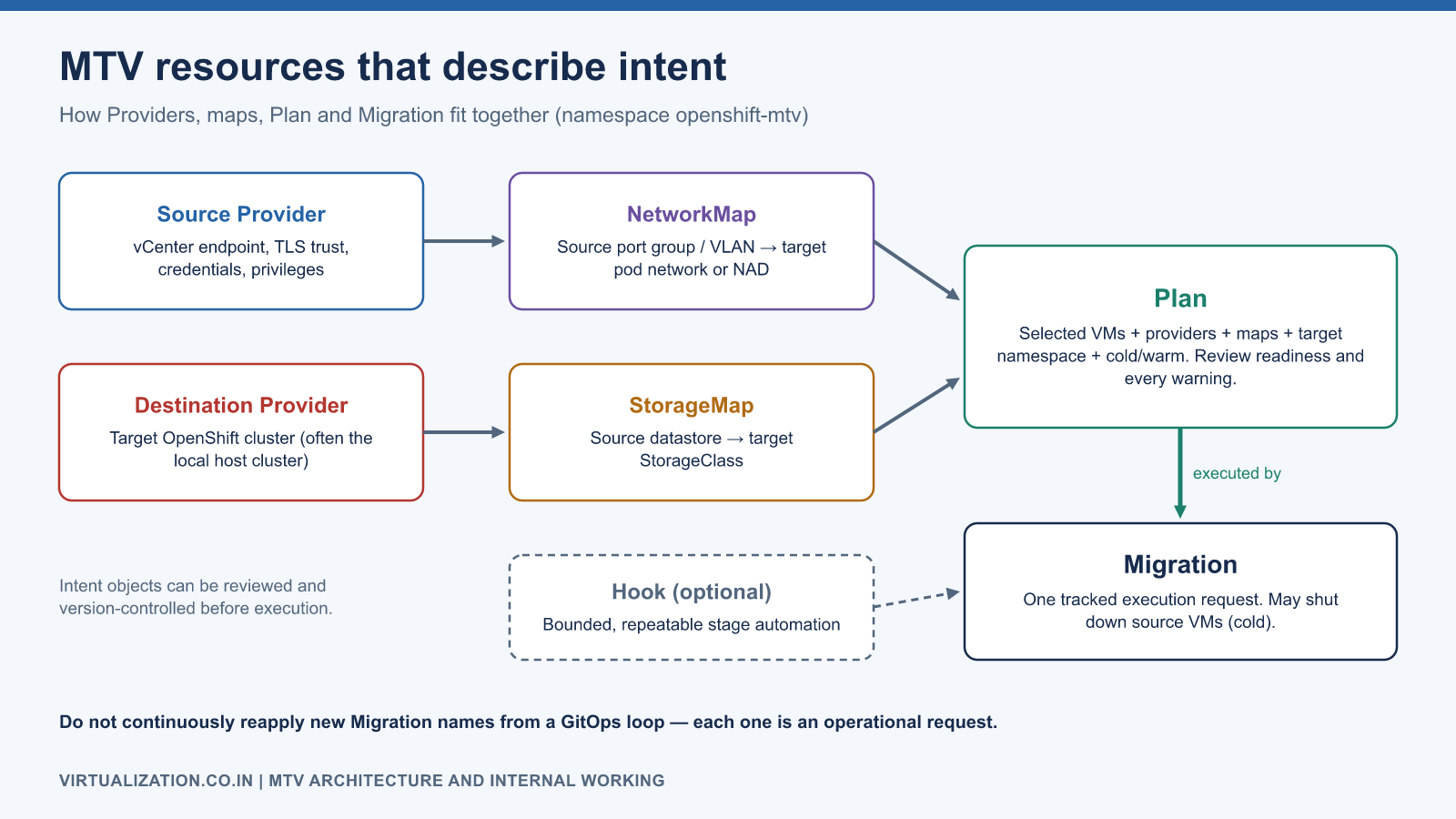 MTV custom resources: source and destination Providers, NetworkMap and StorageMap feed a Plan, and a Migration object executes the Plan, with optional Hooks