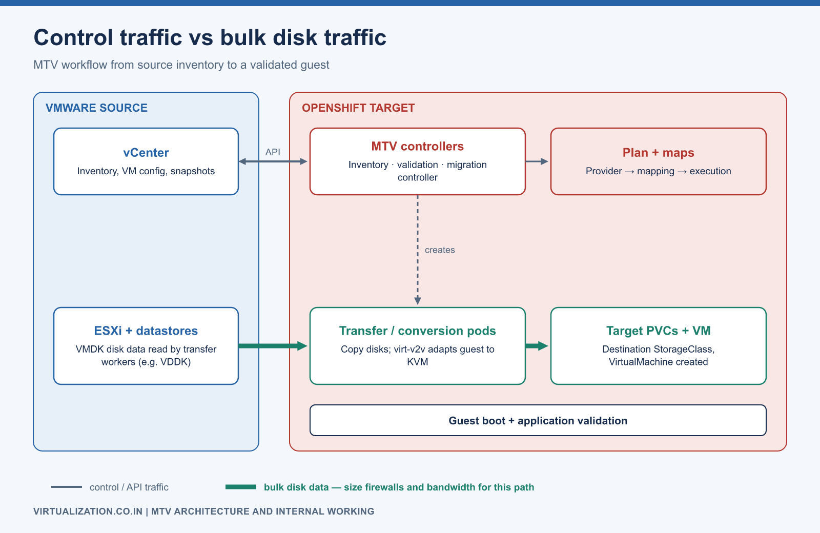 MTV control traffic between the forklift controller, inventory and vCenter is separate from bulk disk traffic between ESXi datastores, transfer and conversion pods and target PVCs