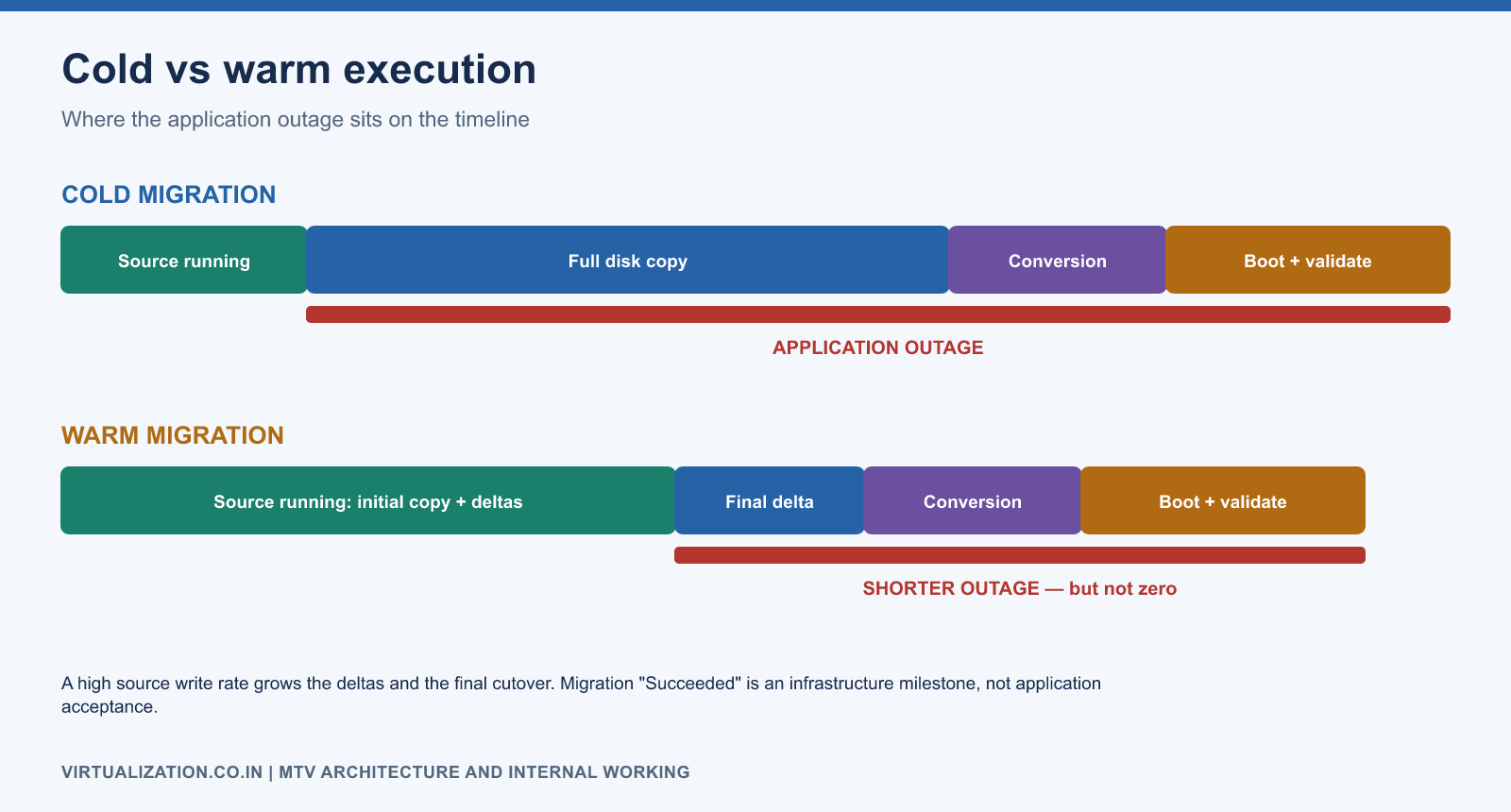 Timeline comparison of cold migration, where downtime covers the full disk copy, and warm migration, where bulk copy happens while the source runs and downtime covers only the final cutover