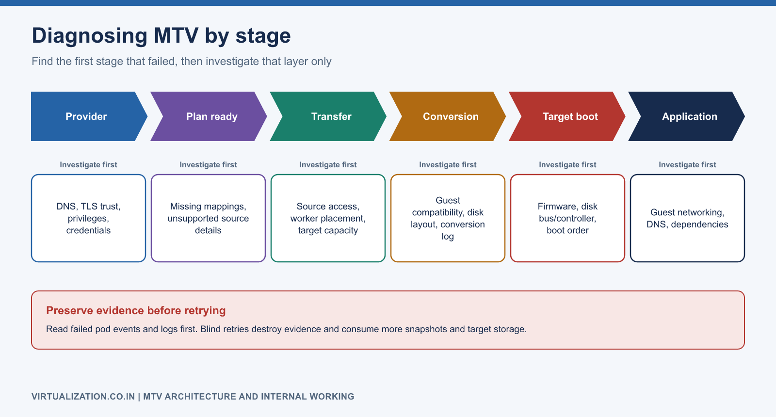 MTV migration stages from provider to application, with what to investigate first at each failed stage