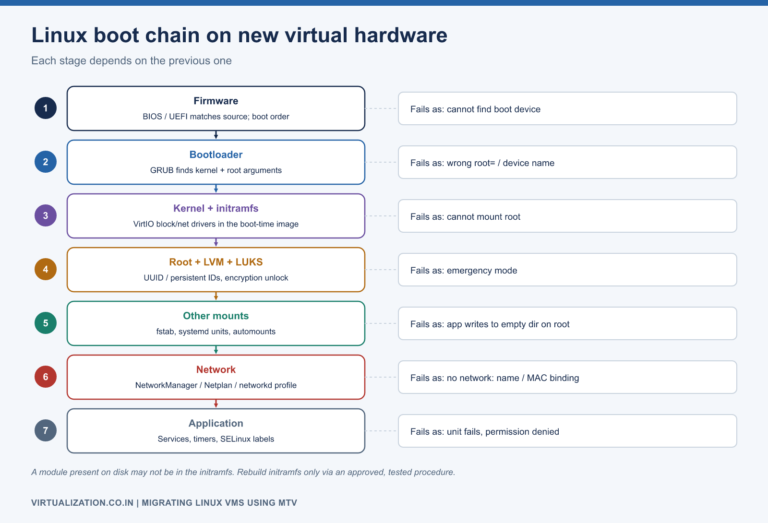 Linux boot chain after conversion: firmware, bootloader, kernel and initramfs with VirtIO drivers, root mount by persistent identifier, systemd mounts, network, application, with what fails at each stage
