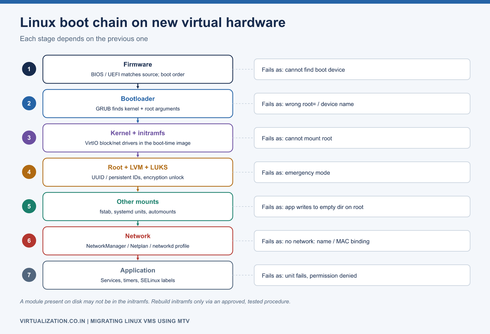 Linux boot chain after conversion: firmware, bootloader, kernel and initramfs with VirtIO drivers, root mount by persistent identifier, systemd mounts, network, application, with what fails at each stage