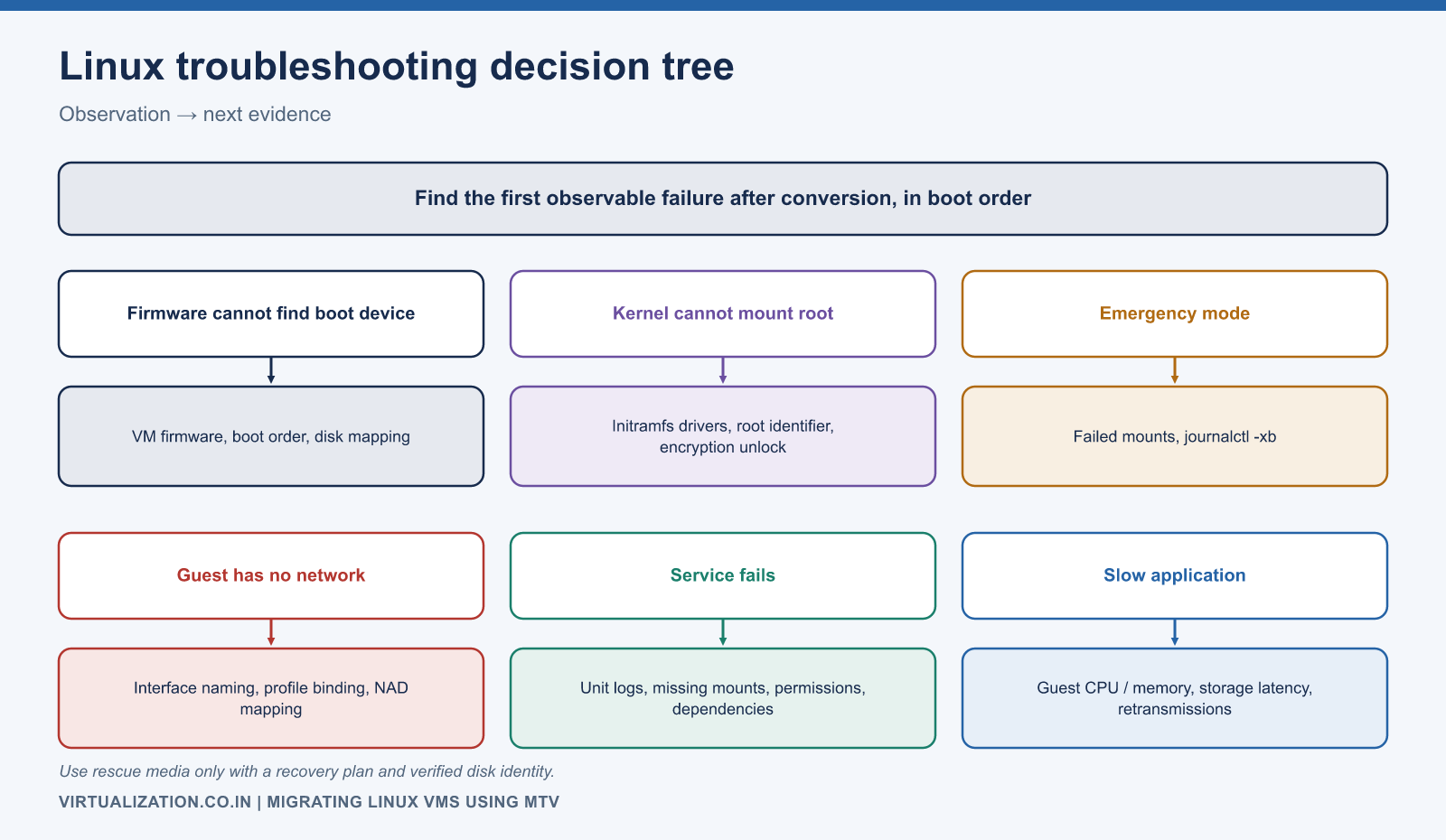 Linux migration troubleshooting decision tree from observation to next evidence: boot device, root mount, emergency mode, no network, service failure and slow application