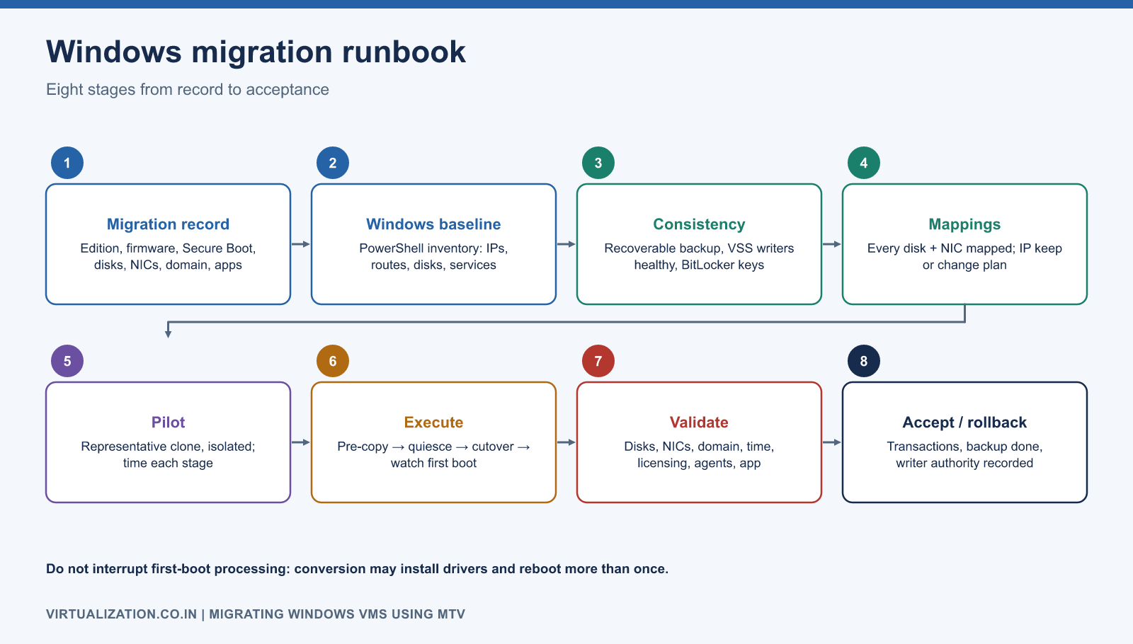 Windows VM migration runbook: migration record, Windows baseline, consistency and recovery with VSS, destination mappings, pilot, execute, validate and accept or roll back