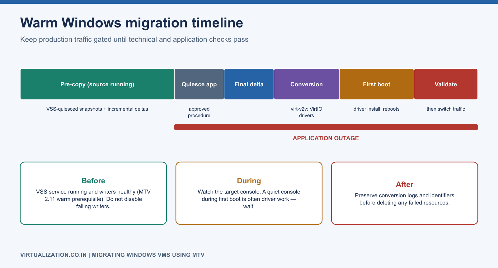 Warm Windows migration timeline: VSS-quiesced snapshots and pre-copy while source runs, then quiesce application, final delta, virt-v2v conversion, first boot with driver installation and reboots, validation, then traffic switch