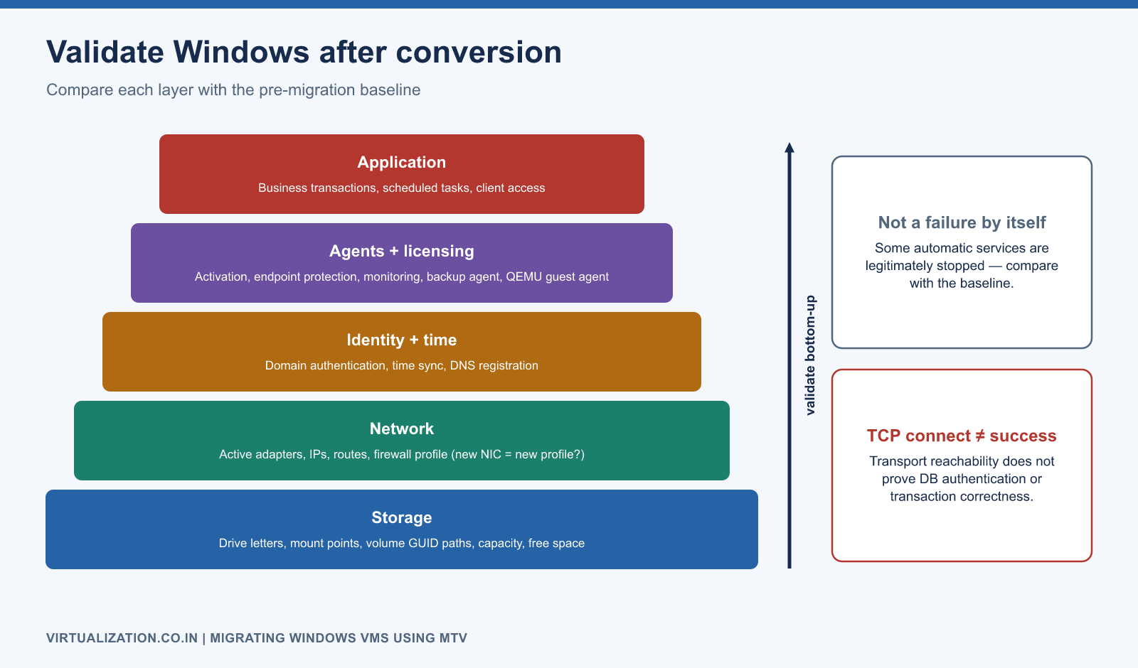 Post-conversion Windows validation layers: storage, network, identity and time, licensing and agents, application