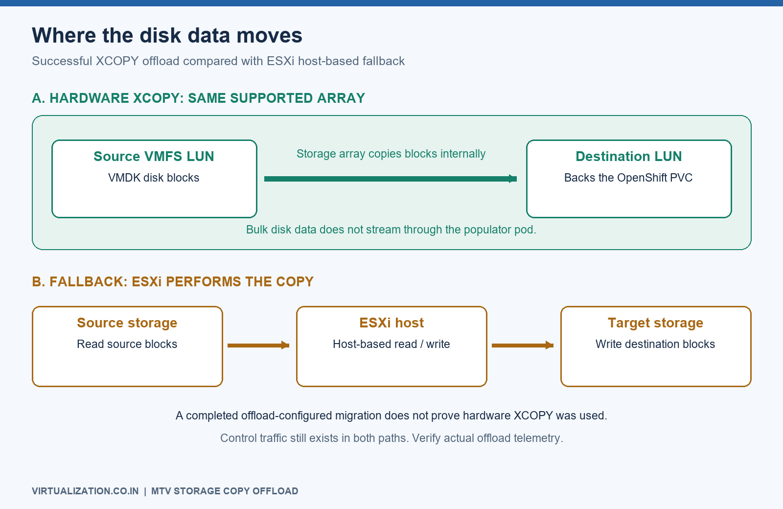 XCOPY array-internal data path compared with ESXi host-based fallback