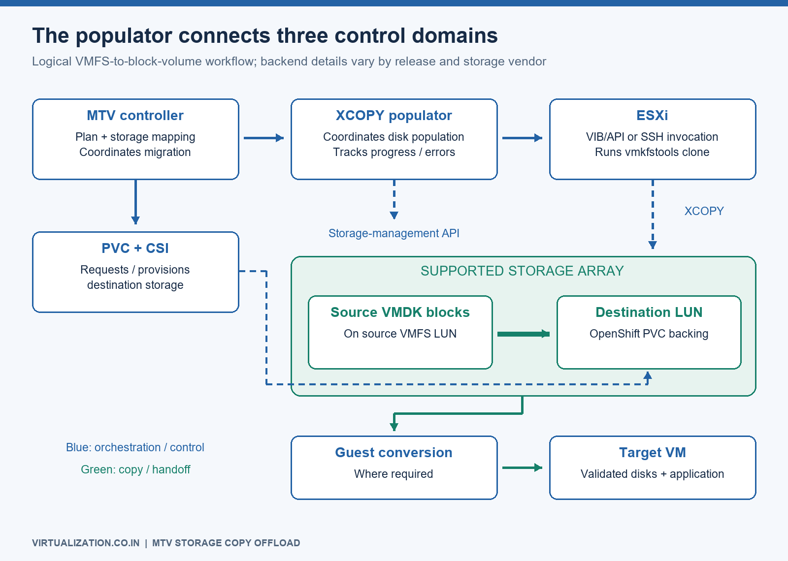 MTV populator coordinates Kubernetes storage provisioning, ESXi clone invocation and storage array operations
