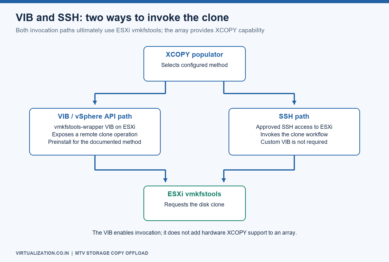 VIB and SSH invocation paths converge on ESXi vmkfstools