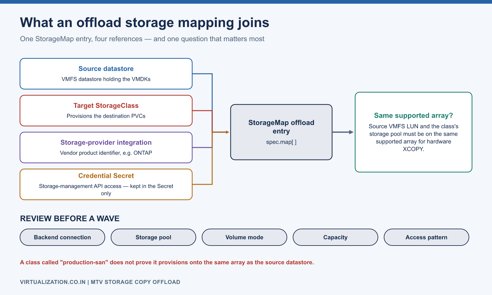 An offload storage mapping joins a source datastore, a target StorageClass, a storage-provider integration and a credential Secret; review that the class really provisions on the same array as the source