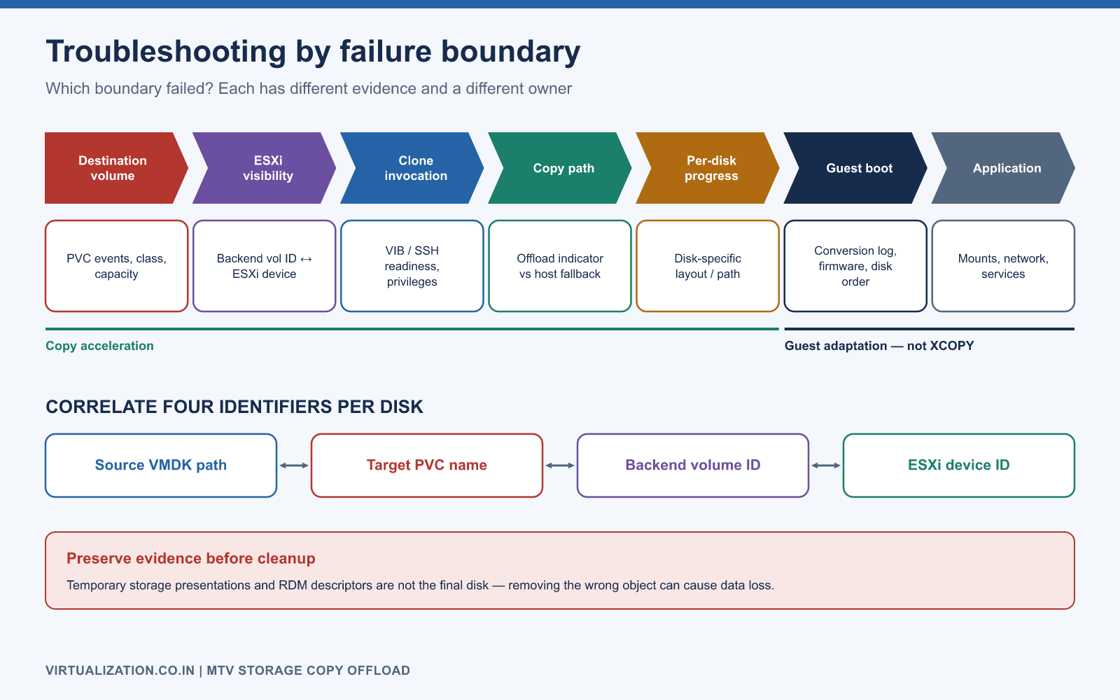 XCOPY offload failure boundaries from destination volume, ESXi visibility, clone invocation, copy path, per-disk progress, guest boot and application, plus the four identifiers to correlate