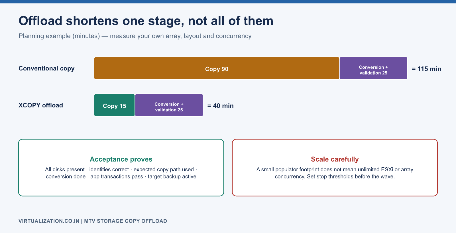End-to-end time example: conventional copy of 90 minutes plus 25 minutes conversion and validation totals 115 minutes; offloaded copy of 15 minutes plus the same 25 minutes totals 40 minutes