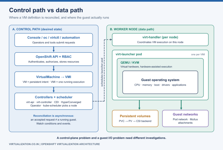 OpenShift Virtualization control path from API to controllers, and data path on the worker node through virt-launcher, QEMU/KVM, guest, storage and networks