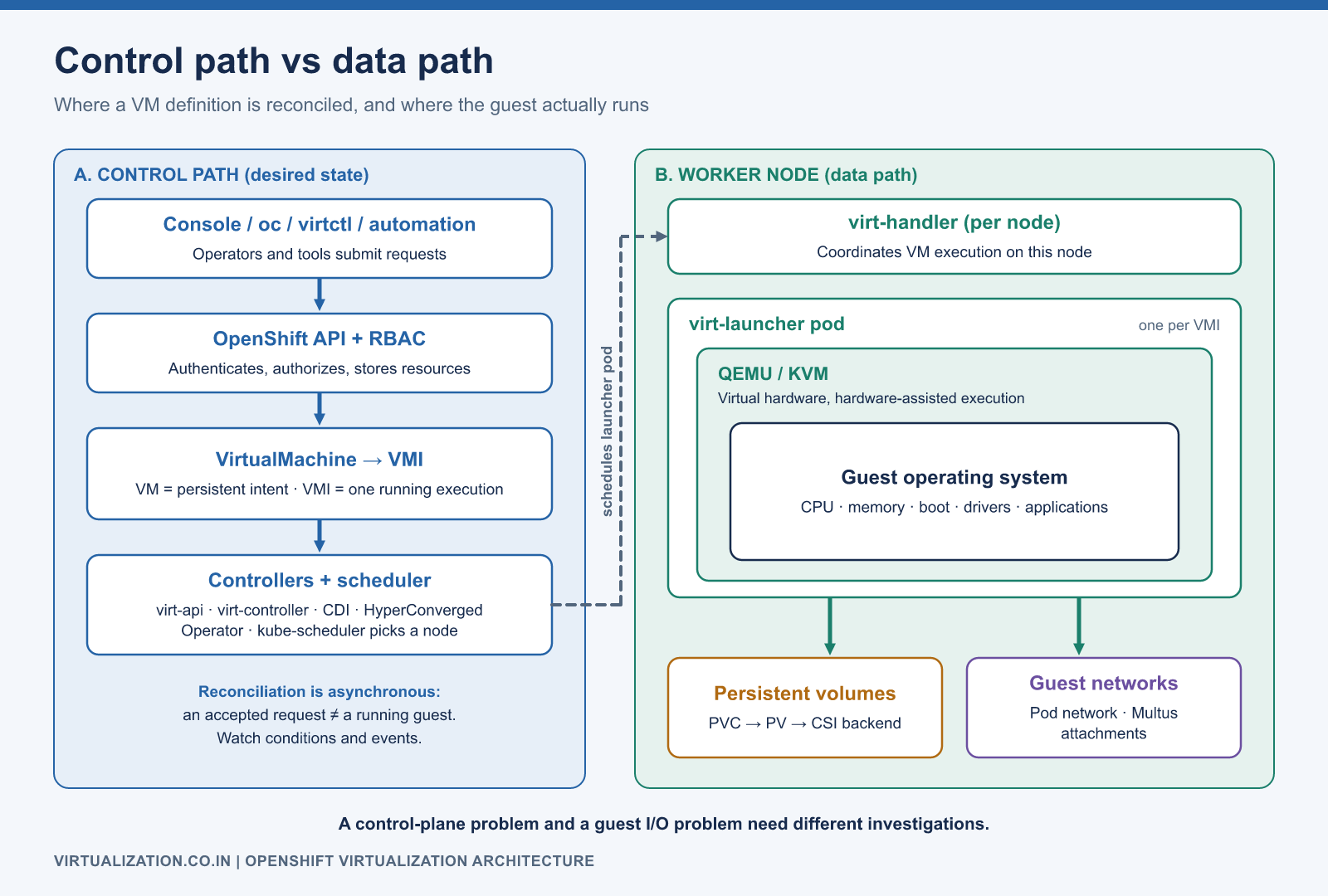 OpenShift Virtualization control path from API to controllers, and data path on the worker node through virt-launcher, QEMU/KVM, guest, storage and networks