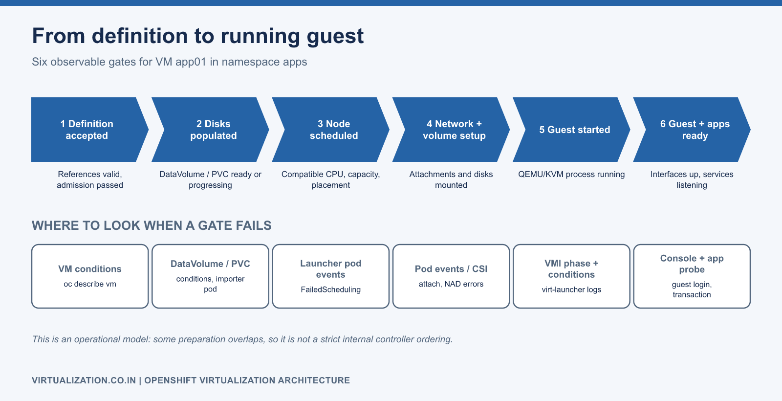 Six observable gates from an accepted VM definition to a running guest application