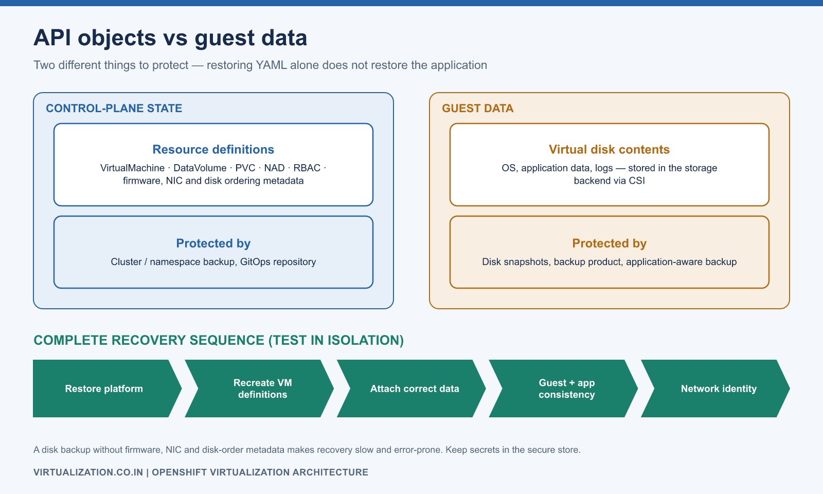Cluster API state and VM disk data live in different places and need different backups to recover an application