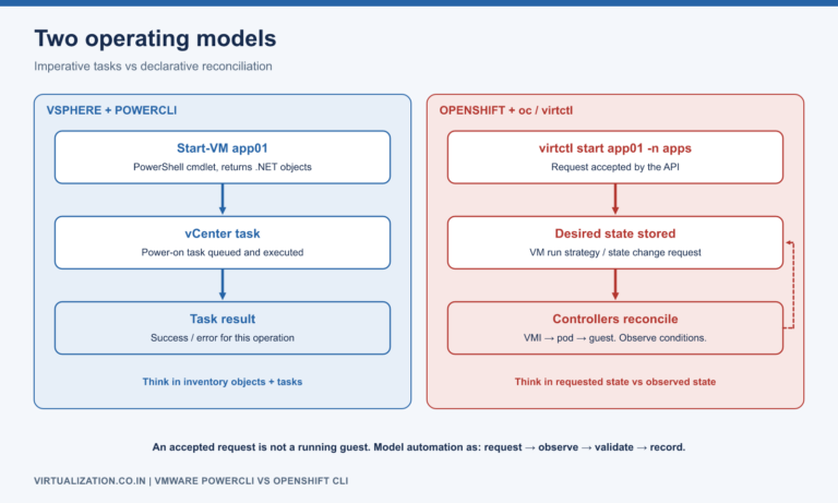 Imperative PowerCLI model where a cmdlet runs a vCenter task, compared with the declarative OpenShift model where oc or virtctl submits desired state that controllers reconcile into observed state