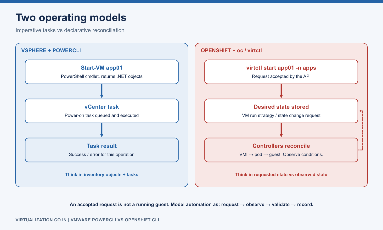 Imperative PowerCLI model where a cmdlet runs a vCenter task, compared with the declarative OpenShift model where oc or virtctl submits desired state that controllers reconcile into observed state