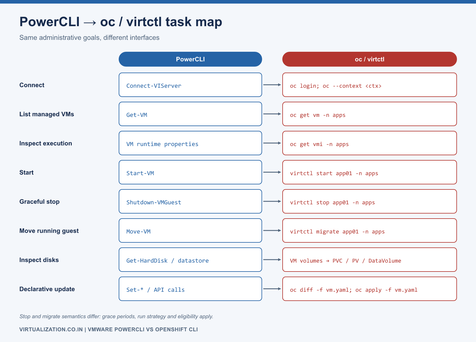 Task mapping from PowerCLI cmdlets to oc and virtctl commands: connect, list VMs, inspect execution, start, graceful stop, move running guest, inspect disks and declarative update