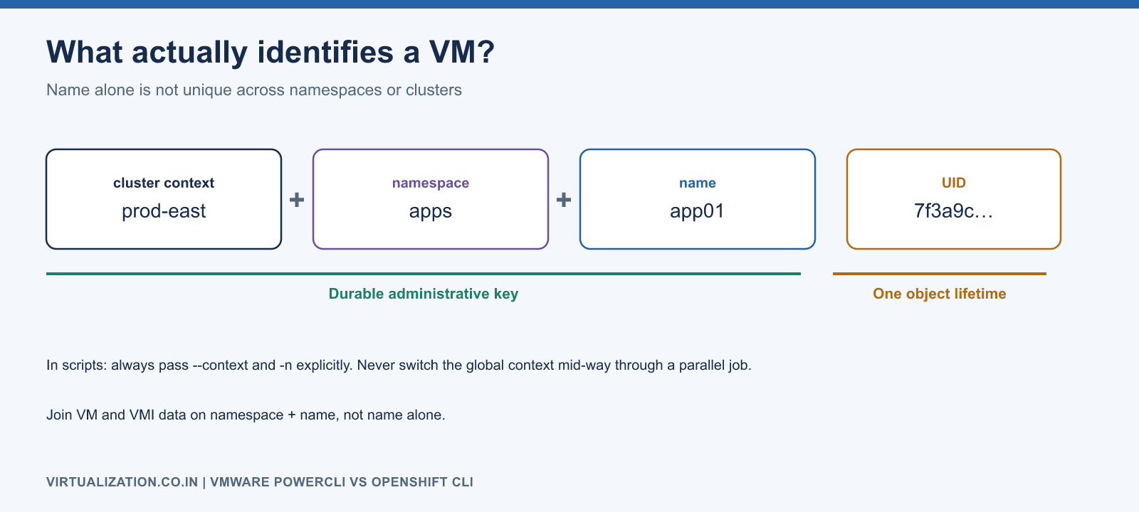 A VM name is not unique: the durable key is cluster context plus namespace plus name, and the Kubernetes UID identifies one object lifetime