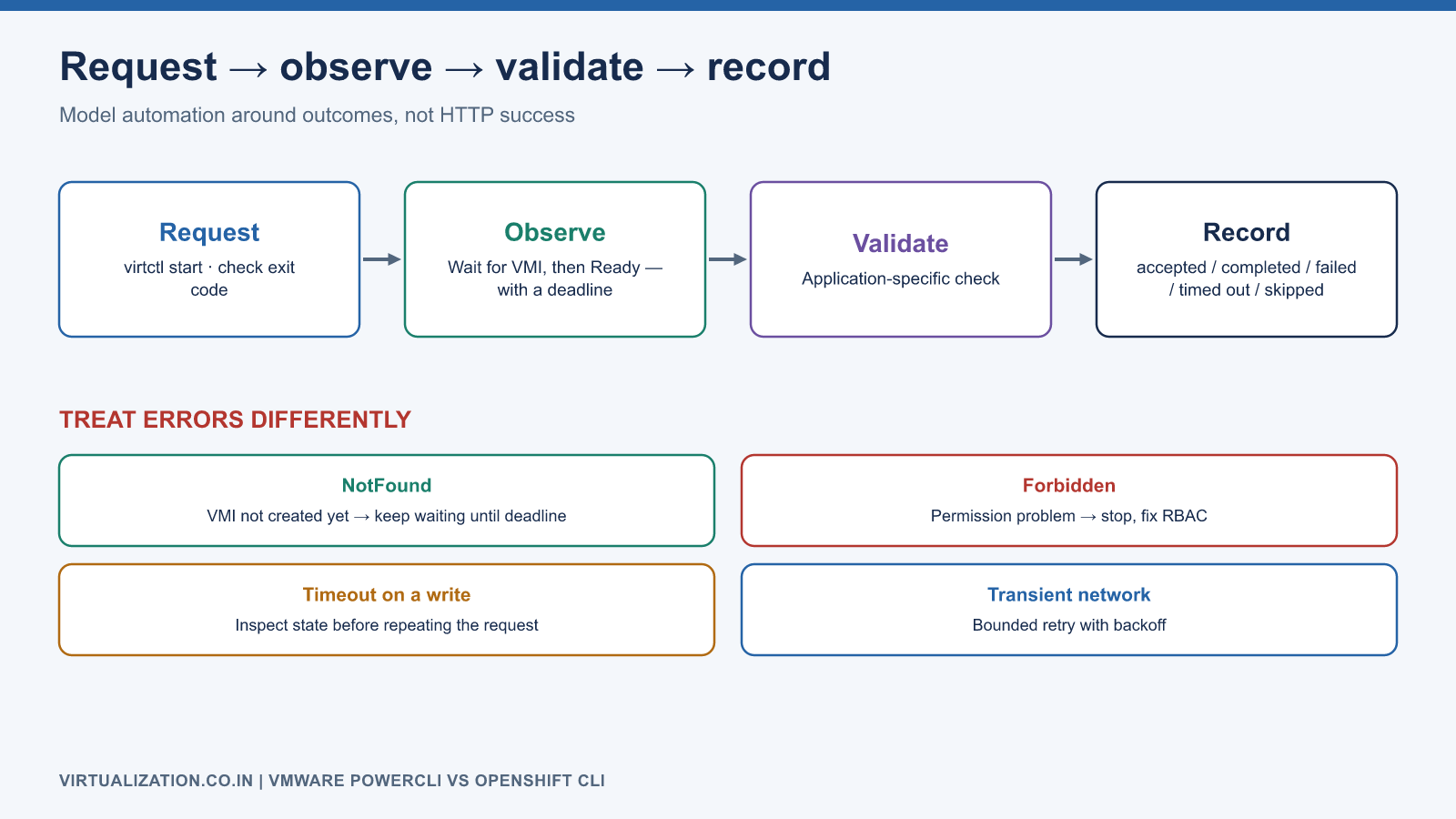 Automation loop: request, observe with a bounded wait, validate the application, record the outcome, with distinct failure outcomes for NotFound, Forbidden, timeout and network errors
