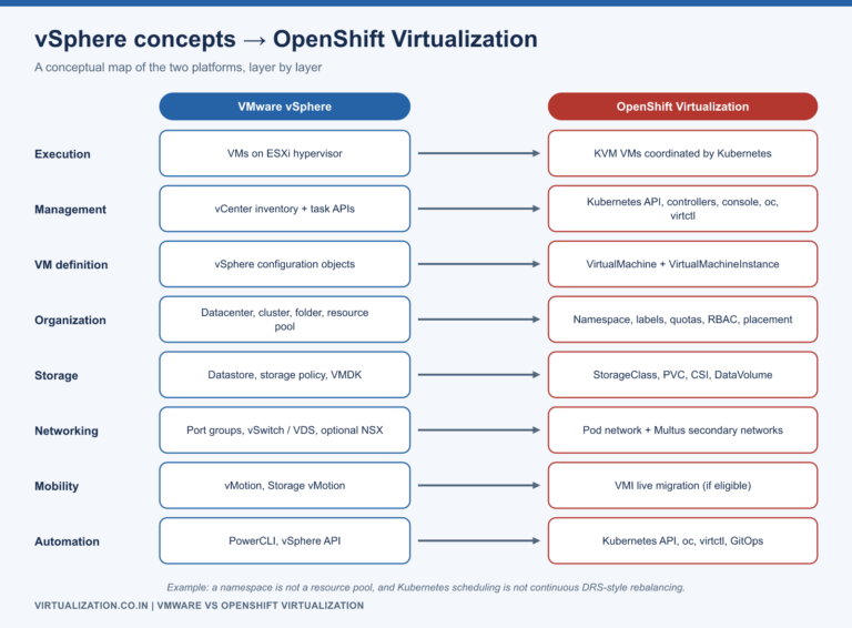 Conceptual mapping of VMware vSphere concepts to OpenShift Virtualization concepts across execution, management, VM definition, organization, storage, networking, mobility and automation
