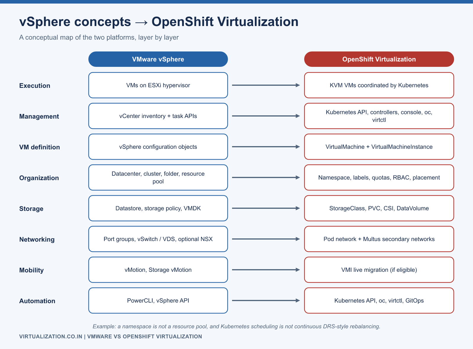 Conceptual mapping of VMware vSphere concepts to OpenShift Virtualization concepts across execution, management, VM definition, organization, storage, networking, mobility and automation