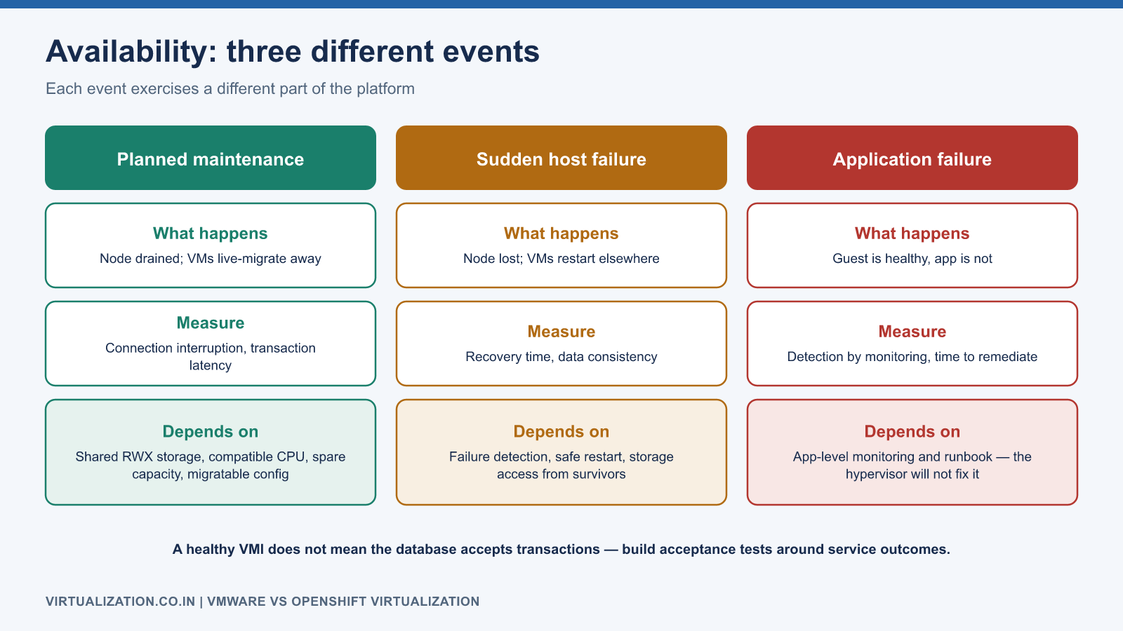 Three availability events to test separately: planned maintenance, sudden host failure and application failure inside a healthy guest