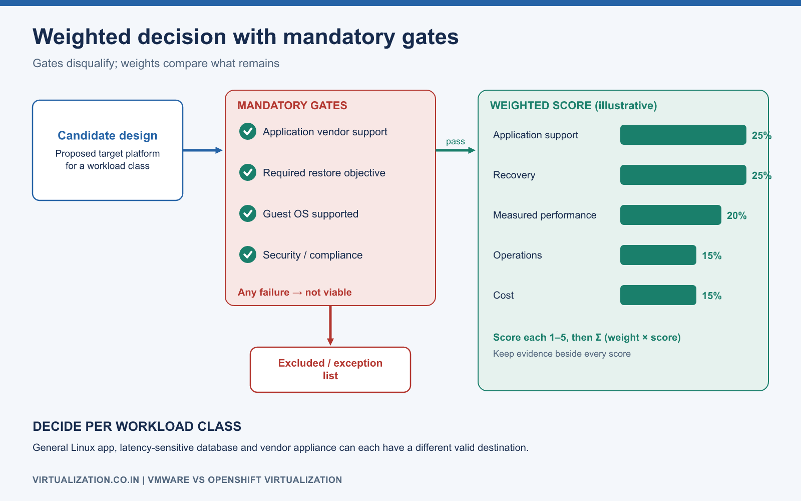 Decision flow: candidate designs pass mandatory gates first, then a weighted score of support, recovery, performance, operations and cost, evaluated per workload class
