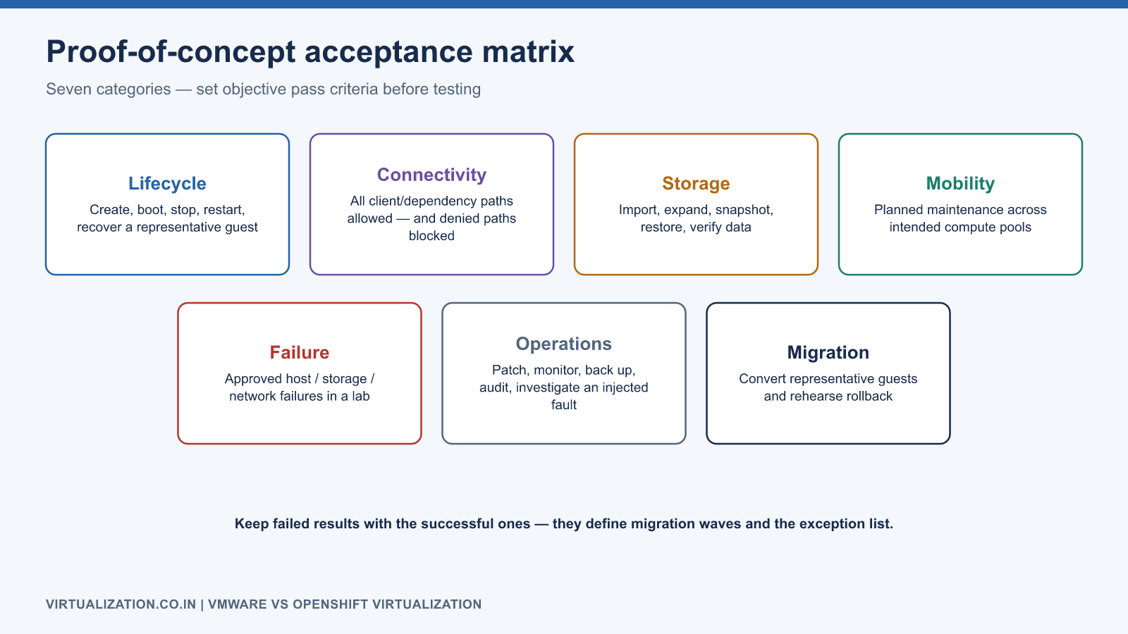 Seven proof-of-concept test categories: lifecycle, connectivity, storage, mobility, failure, operations and migration