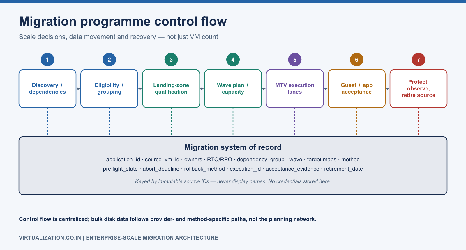 Enterprise migration program control flow: discovery, eligibility and grouping, landing-zone qualification, wave plan, MTV execution lanes, acceptance, and protection and retirement, all around a migration system of record