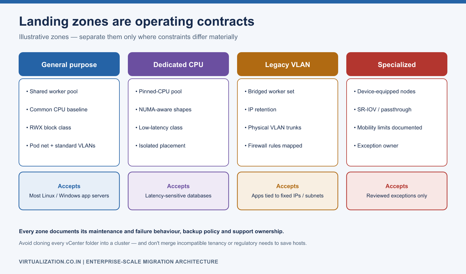 Example landing zones as operating contracts: general purpose, dedicated CPU, legacy VLAN and specialized devices, each defining compute pool, CPU baseline, storage, network, policy and accepted VM classes