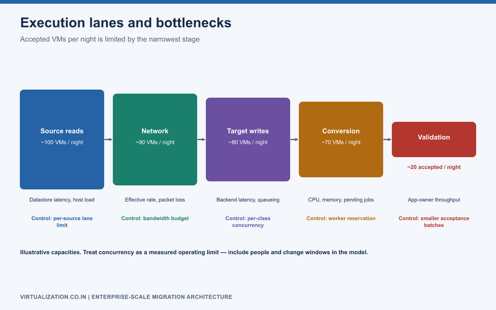 Migration throughput pipeline: source reads, network, target writes, conversion and application validation; the narrowest stage, often validation staffing, limits accepted VMs per night