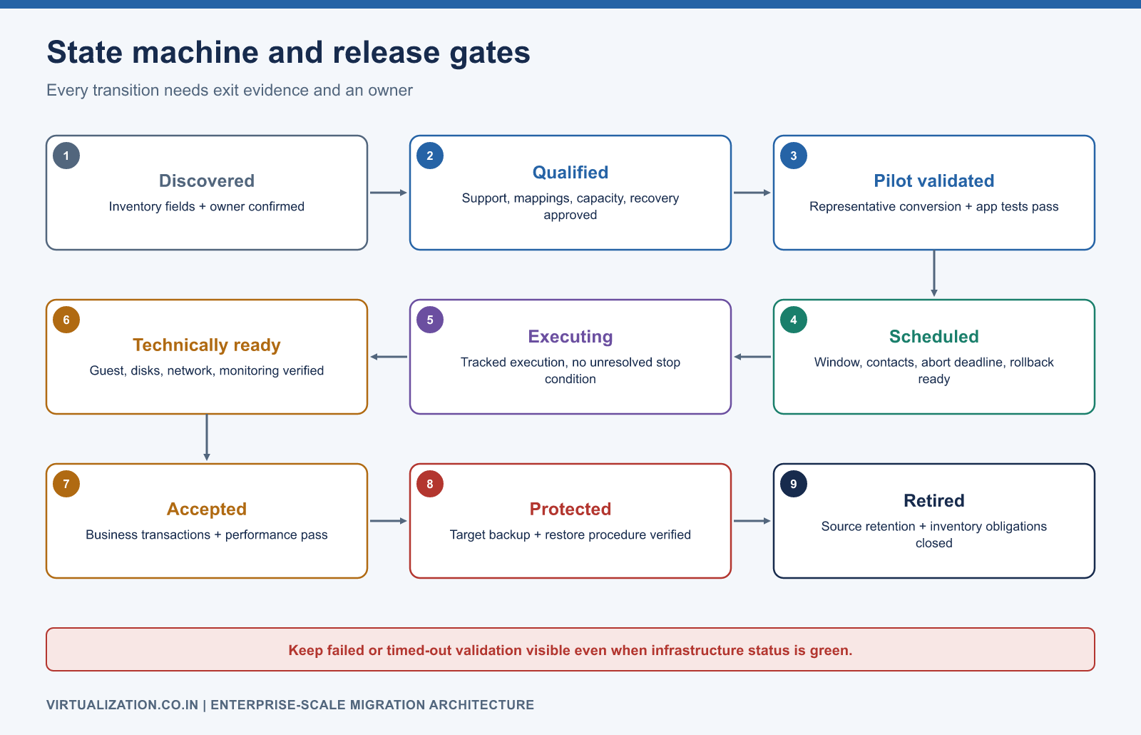 Migration state machine with nine states: discovered, qualified, pilot validated, scheduled, executing, technically ready, accepted, protected and retired, each with exit evidence