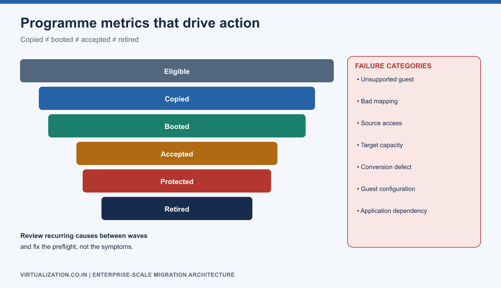 Programme metrics funnel distinguishing eligible, copied, booted, accepted and retired counts, with actionable failure categories