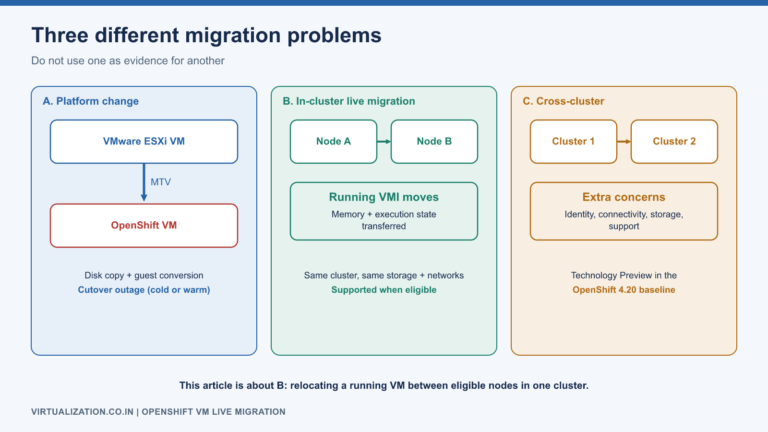 Three different migration problems: VMware to OpenShift with MTV, in-cluster VMI live migration between nodes, and cross-cluster live migration which is Technology Preview in 4.20