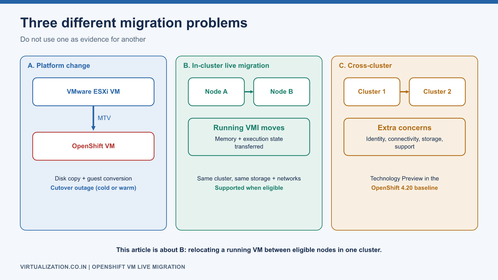 Three different migration problems: VMware to OpenShift with MTV, in-cluster VMI live migration between nodes, and cross-cluster live migration which is Technology Preview in 4.20
