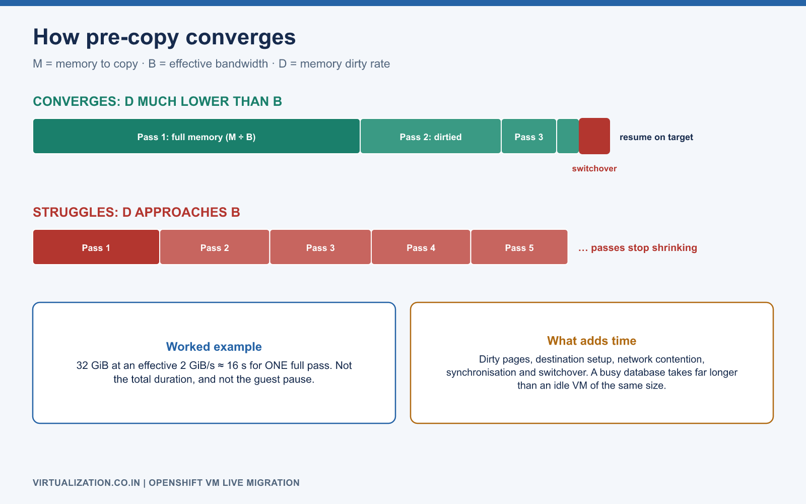 Pre-copy live migration: full memory pass, then successively smaller passes of dirtied pages, then a short switchover; if the dirty rate approaches bandwidth the passes do not shrink