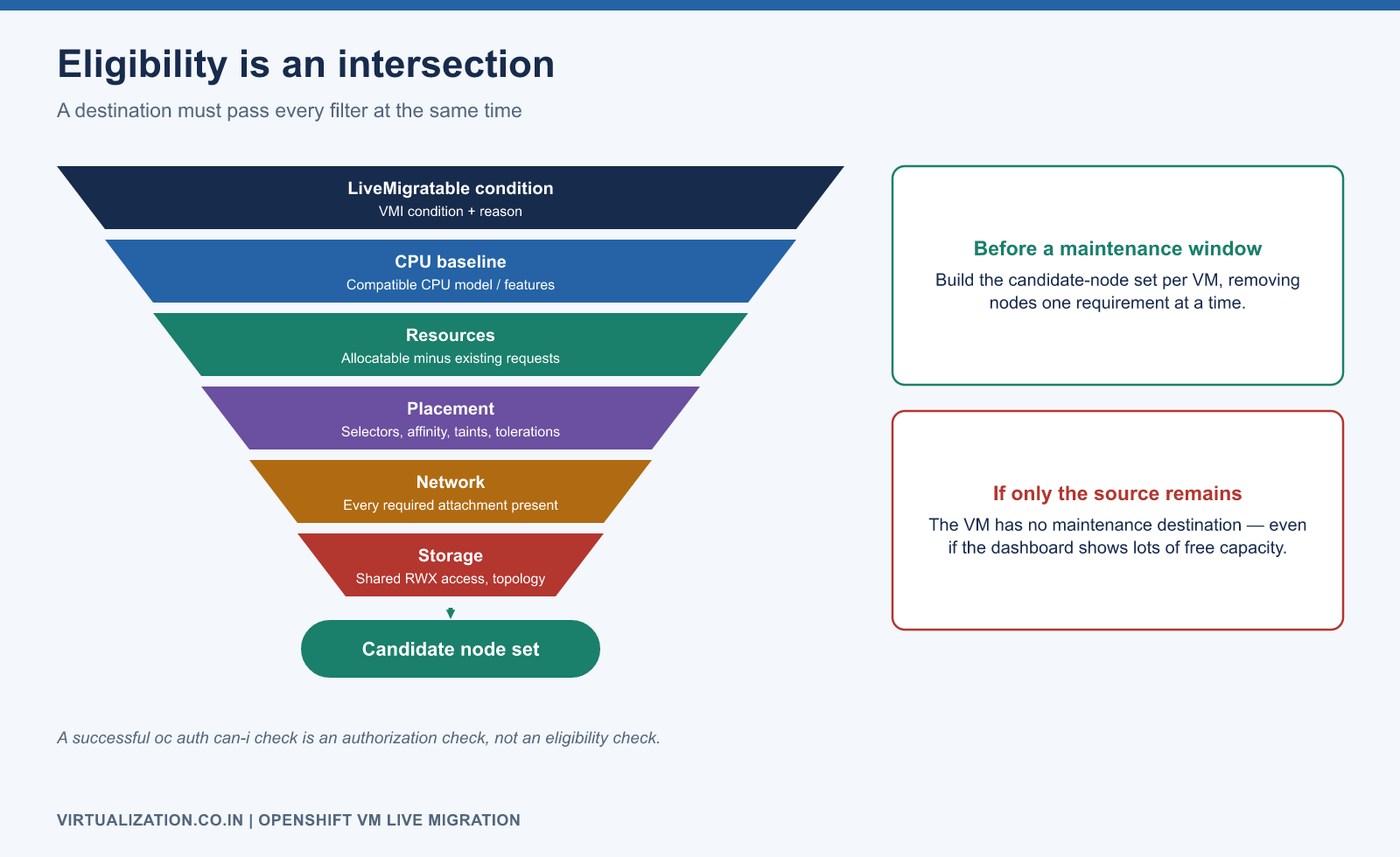 Destination eligibility as the intersection of CPU compatibility, resources, placement rules, network attachments, storage access and device support