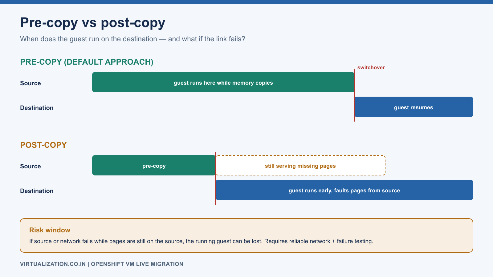 Comparison of pre-copy, where the source keeps running until switchover, and post-copy, where the destination runs early and fetches missing pages from the source, increasing failure risk