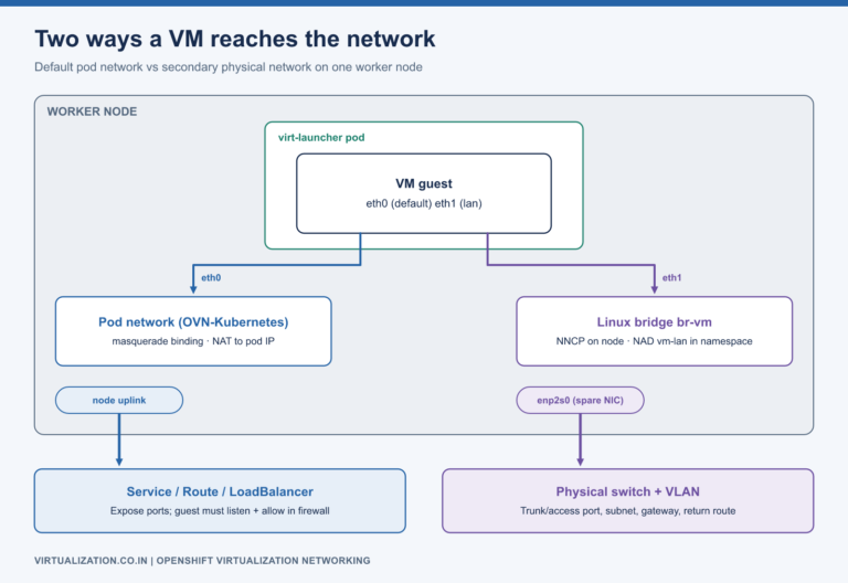 A VM with two interfaces: one on the default pod network using masquerade and a Service, one on a secondary Linux bridge connected through a node NIC to a physical VLAN