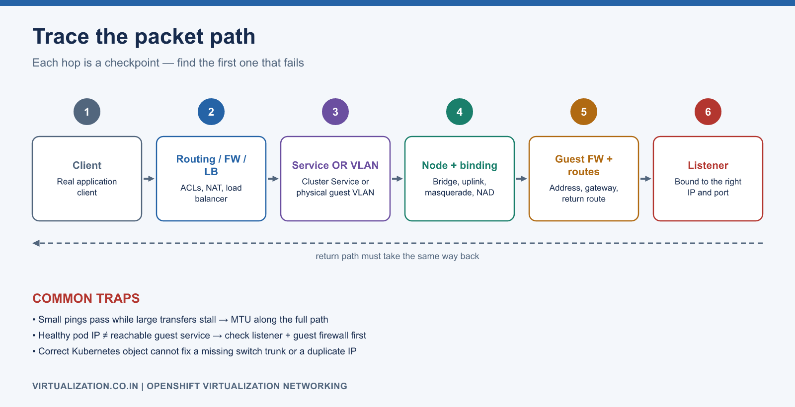 Six-hop packet path from application client through routing and firewall, cluster Service or VLAN, node binding, guest firewall to application listener, used as a diagnostic checklist