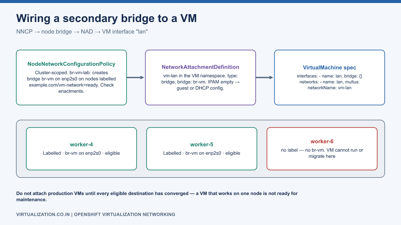 Object wiring for a secondary bridge: NodeNetworkConfigurationPolicy creates br-vm on labelled workers, a NetworkAttachmentDefinition vm-lan references br-vm, and the VM interface and network named lan reference the NAD