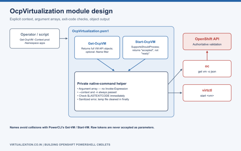 OcpVirtualization PowerShell module architecture: public Get-OcpVM and Start-OcpVM functions call a private native-command helper that passes an argument array to oc or virtctl, checks the exit code, and returns objects