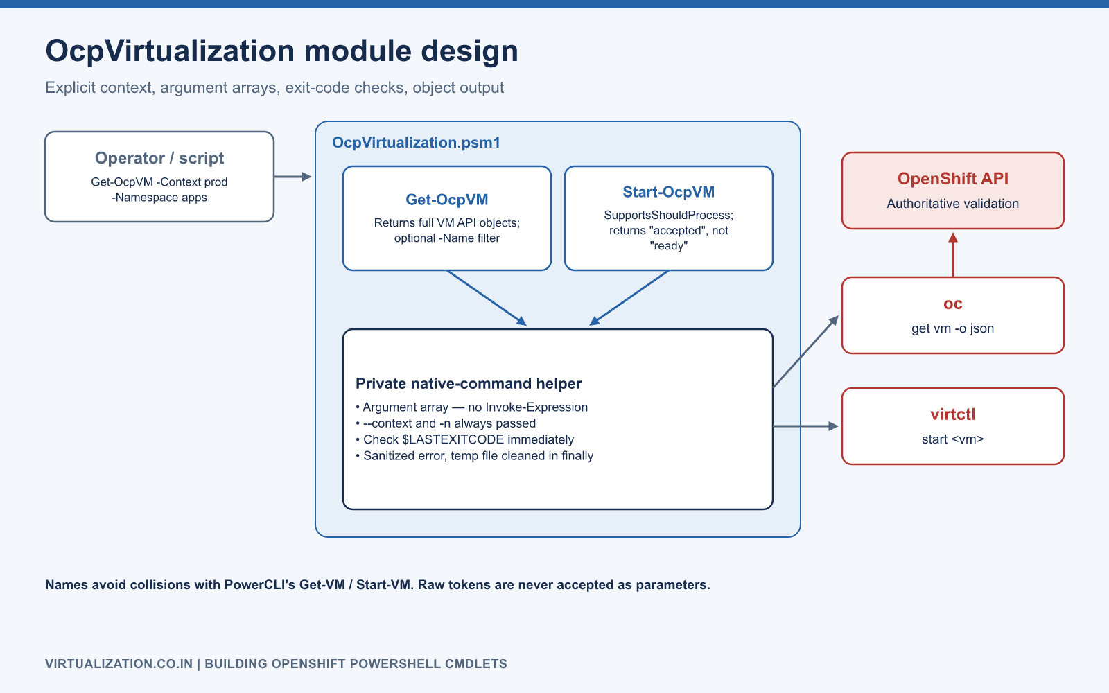 OcpVirtualization PowerShell module architecture: public Get-OcpVM and Start-OcpVM functions call a private native-command helper that passes an argument array to oc or virtctl, checks the exit code, and returns objects