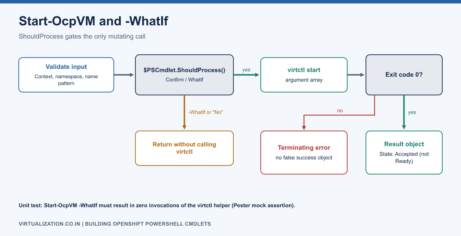 Start-OcpVM flow: validate input, ShouldProcess check, with -WhatIf no virtctl call is made, otherwise virtctl start runs, exit code is checked, and an accepted result object is returned