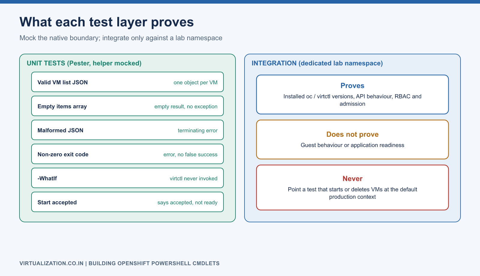 Testing layers: Pester unit tests mock the native-command boundary for JSON parsing, errors and WhatIf; integration tests run against a dedicated lab namespace to validate client, API and RBAC