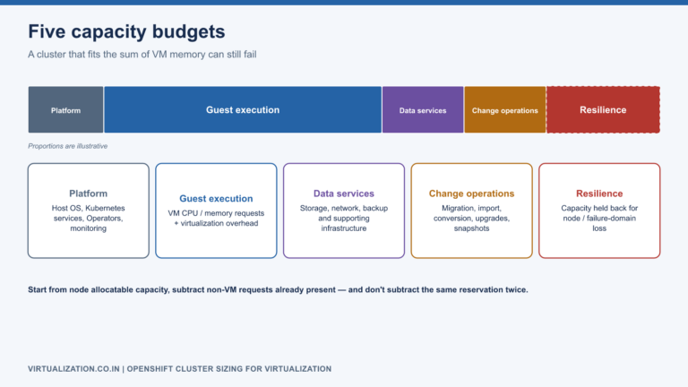 Cluster capacity split into five budgets: platform, guest execution, data services, change operations and resilience reserve