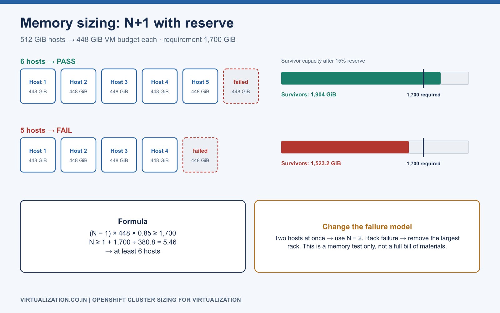 Memory sizing worked example: with 6 hosts of 448 GiB VM budget and one host failed, 5 survivors give 1904 GiB after a 15 percent reserve, above the 1700 GiB requirement; 5 hosts give only 1523.2 GiB