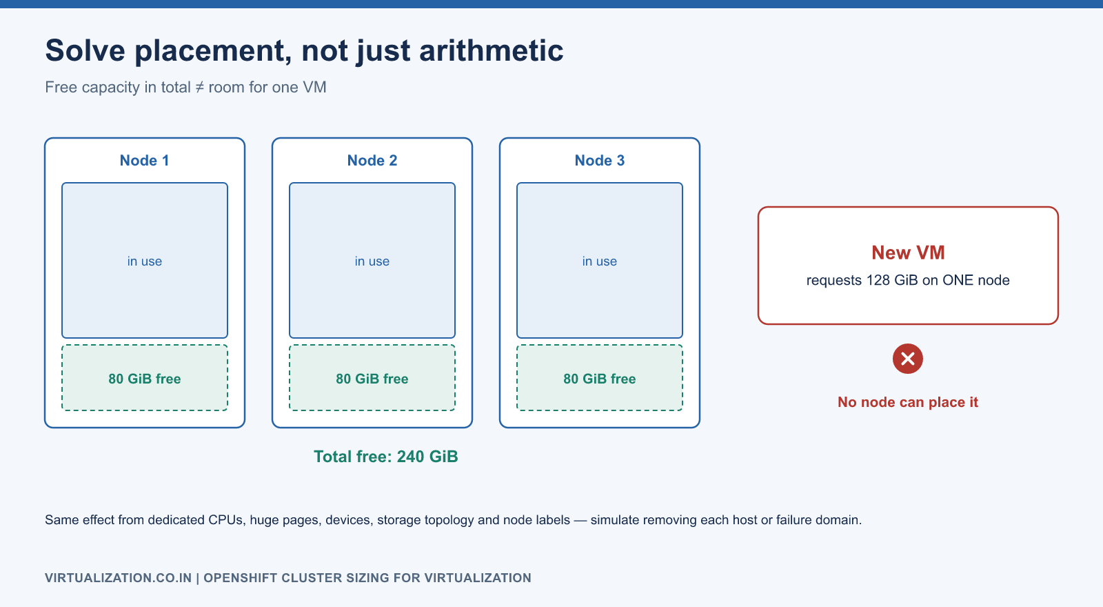 Fragmentation example: three nodes with 80 GiB free each total 240 GiB, but a VM requiring 128 GiB cannot be placed on any single node